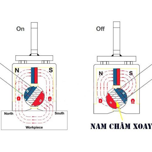 nguyên lý làm việc nam châm nâng tay gạt
